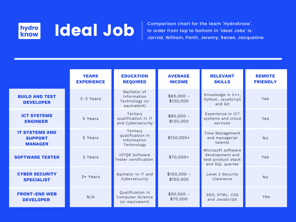 Ideal job chart